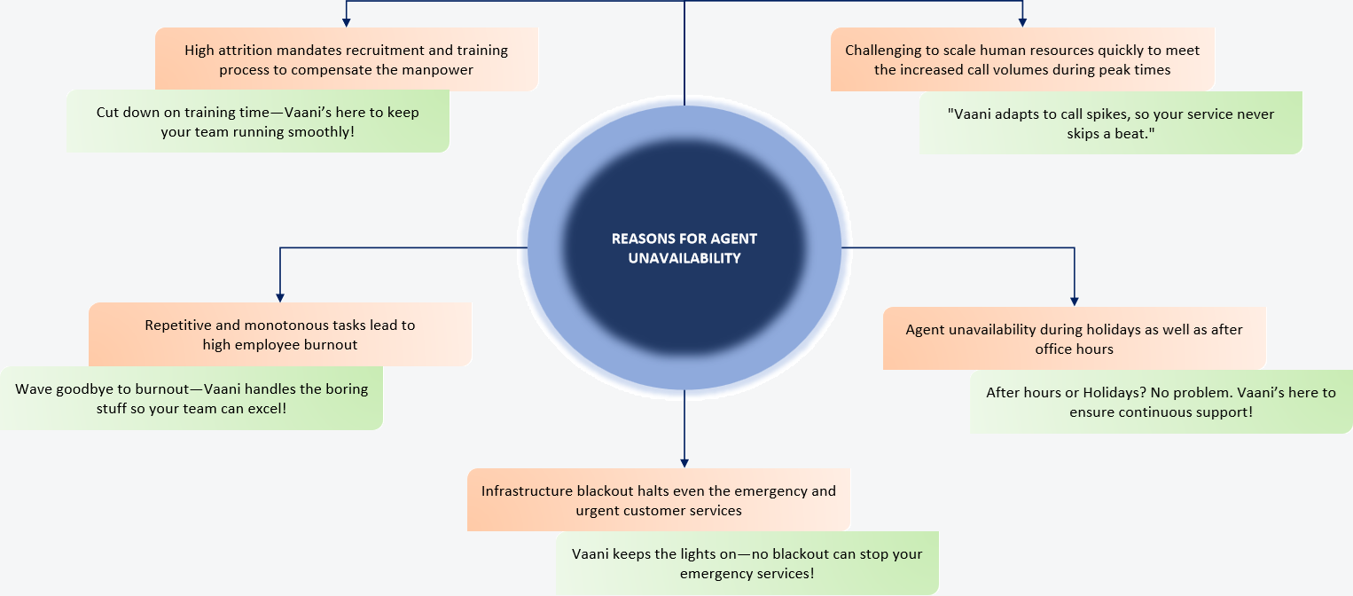 Vaani Operations